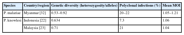 Genetic diversity and MOI for Plasmodium malariae and Plasmodium knowlesi