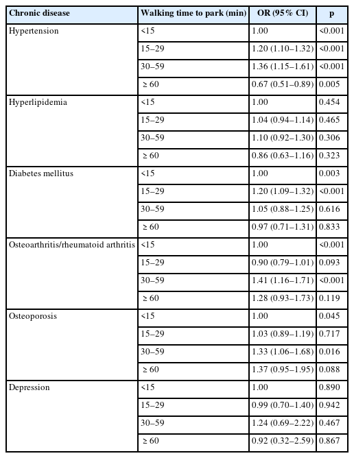 Association between park accessibility and common chronic diseases