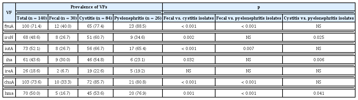 
Comparison of the prevalence of iron genes among different groups of Escherichia coli strains.