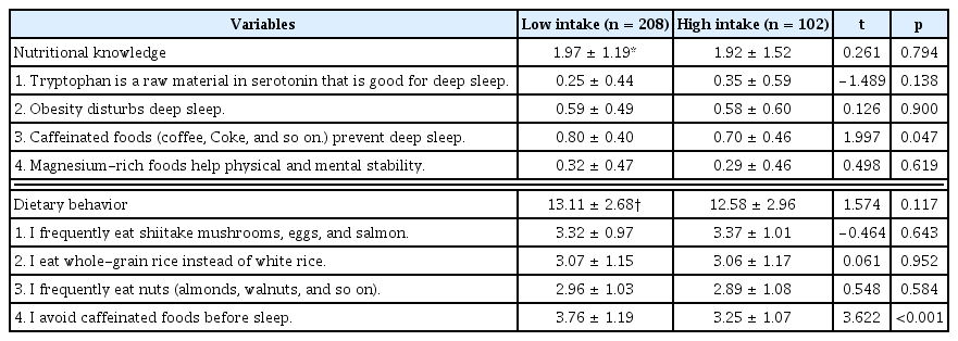 
Sleep disorder-related nutritional knowledge and dietary behavior, by caffeine intake level.