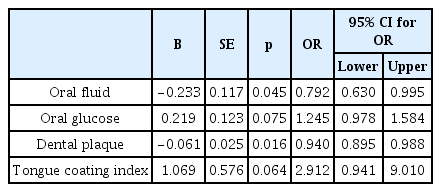 
The results of the logistic regression analysis of intra-oral factors in the OG group.
