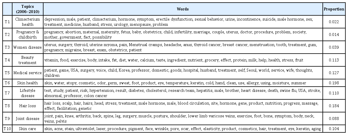 
Analysis results of topic modeling from 2006 to 2010.