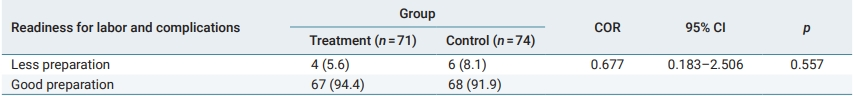 Differences in readiness for childbirth between the treatment and control groups
