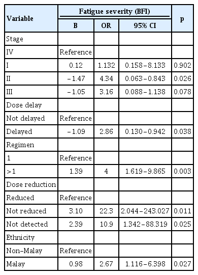 Association between risk factors and fatigue severity