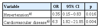 Factors associated with healthcare-acquired CRE and CRAB isolation (n=528)