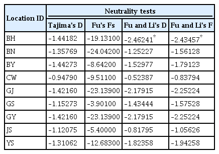 Neutrality test for Anopheles sinensis