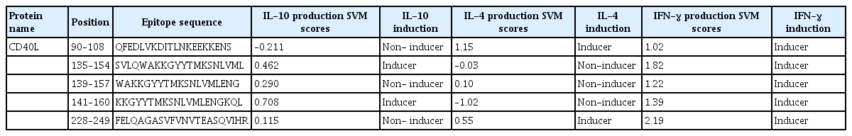 Cytokine production of CD40L HTL epitopes