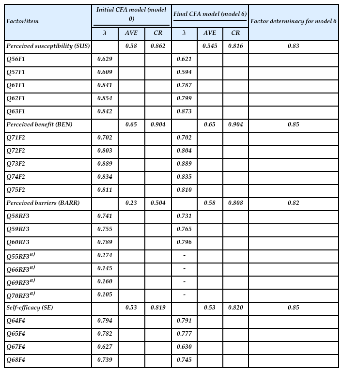 Results of CFA of the perceptions domain