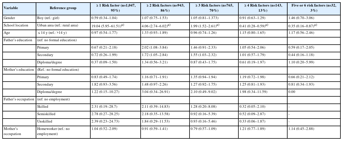 Association between co-occurrence of behavioral risk factors and demographic variables