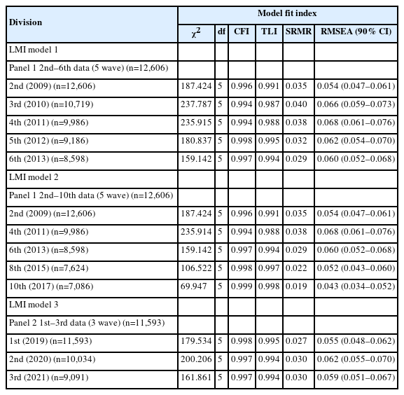Baseline model analysis for each year’s data to verify longitudinal measurement invariance