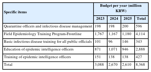 Budget for Training Programs for Public Health Workforce and education by the Korea Disease Control and Prevention Agency