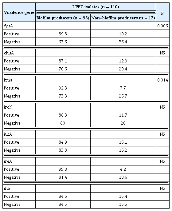 
Relationship between the presence of iron genes and biofilm formation among UPEC.