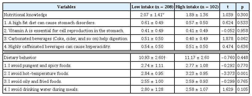 
Stomach disorder-related nutritional knowledge and dietary behavior, by caffeine intake level.