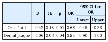 
The results of the logistic regression analysis of intra-oral factors in the EG group.