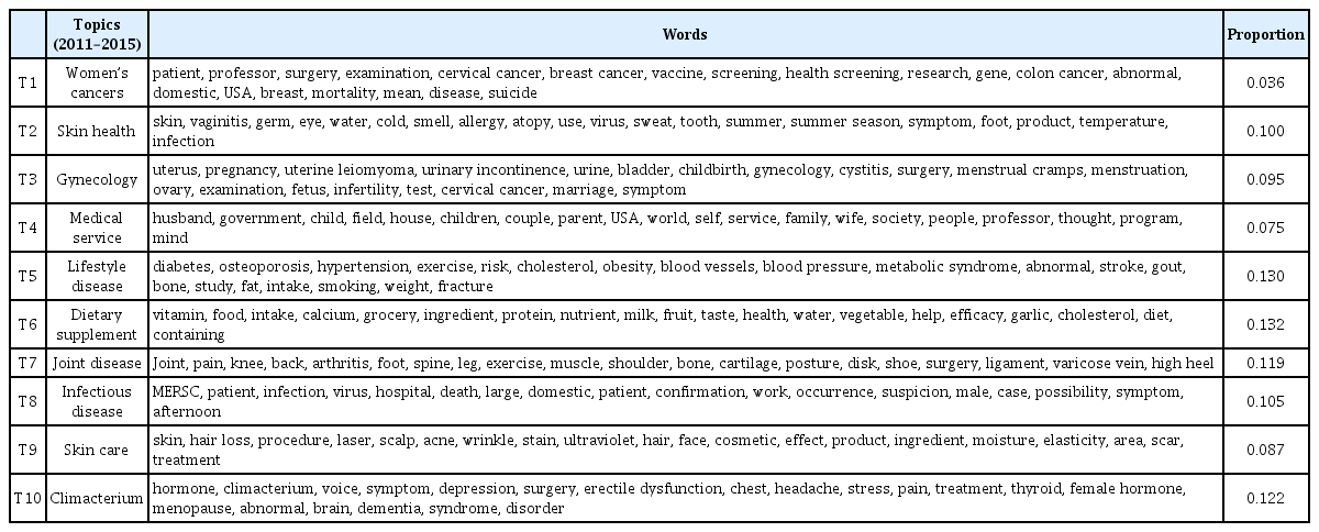 
Analysis results of topic modeling from 2011 to 2015.
