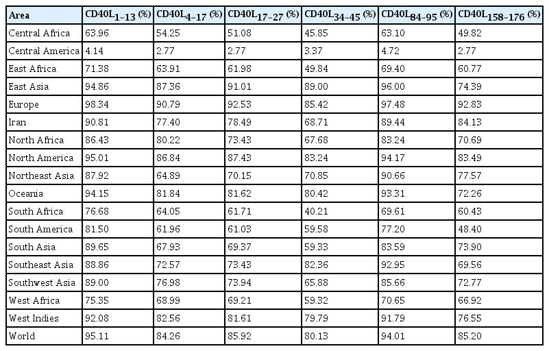 Population coverage of CD40L CTL epitopes