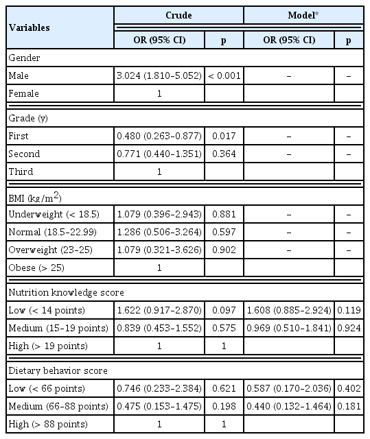 
Association of caffeine intake, general characteristics, nutritional knowledge, and dietary behavior.