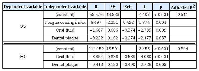 
The results of the linear regression analysis.
