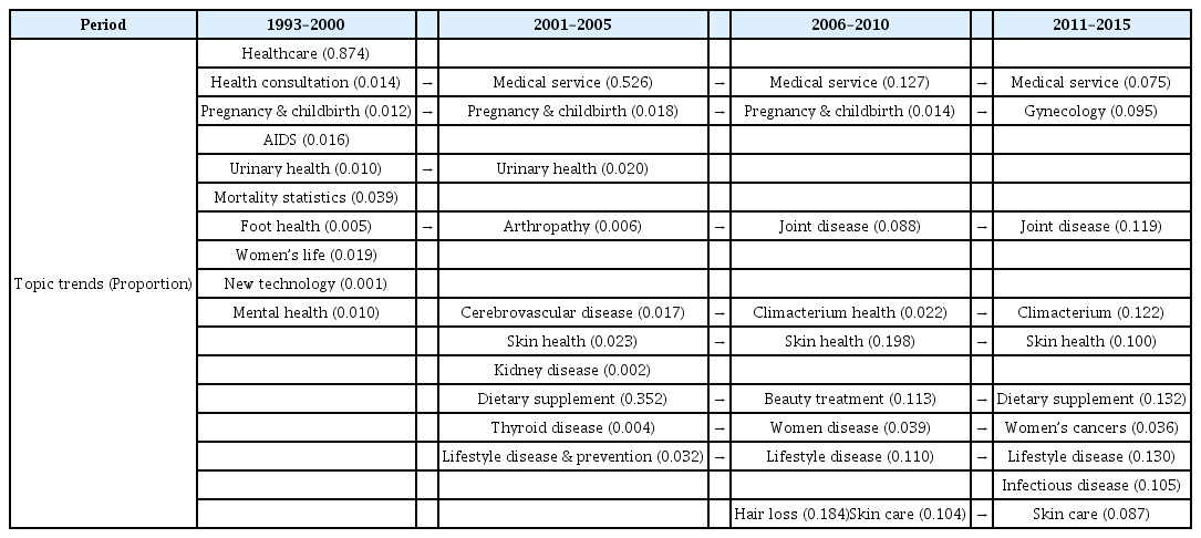 
Change of topic trends by period.
