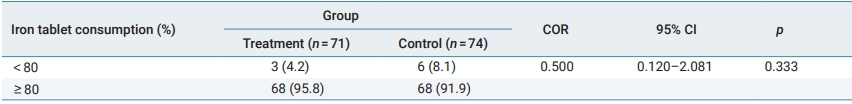 Comparison of compliance with iron tablet consumption after treatment