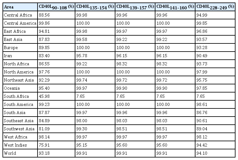 Population coverage of CD40L HTL epitopes