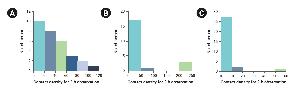 Objectives The aim of this study was to describe the characteristics of hand-to-environmental contact (HEC) and to identify the factors influencing HEC behavior in Korean adults’ indoor daily life. Methods Thirty participants were enrolled from Janua