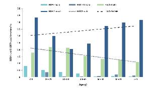 Objectives: Herpes simplex virus (HSV) infections have been reported in 60% to 95% of the adult population worldwide, making them one of the most common infectious conditions globally. HSV-1 and HSV-2 cause severe disease in immunocompromised patient