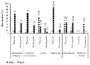 Objectives This study aimed to investigate the immunological and bacterial profiles in pregnant women of Bafang-Cameroon. Methods Stool and midstream urine were cultured using specific culture media. The disk diffusion method was used for the antimic